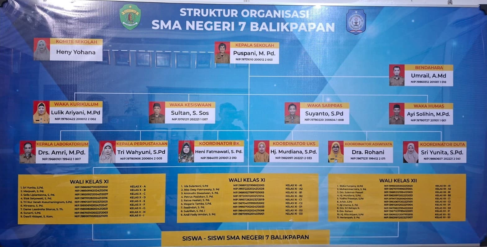 Struktur Organisasi SMA Negeri 7 Balikpapan
